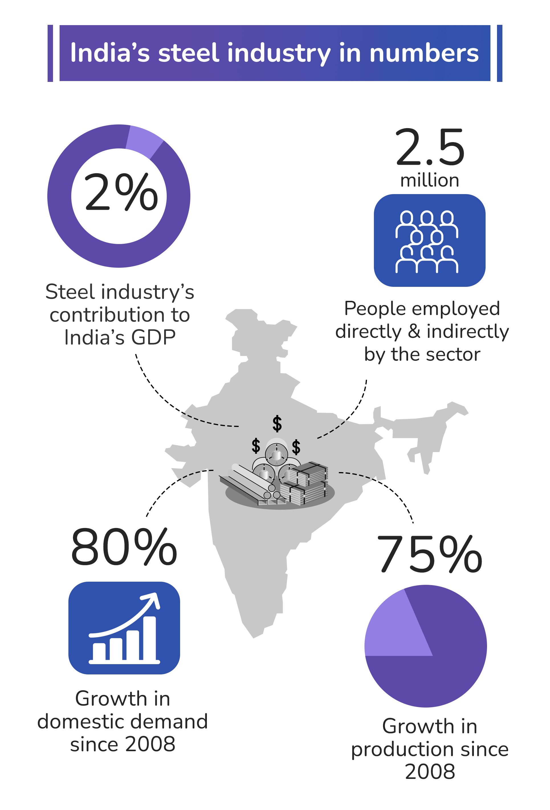 Combating the steel price fluctuations in India