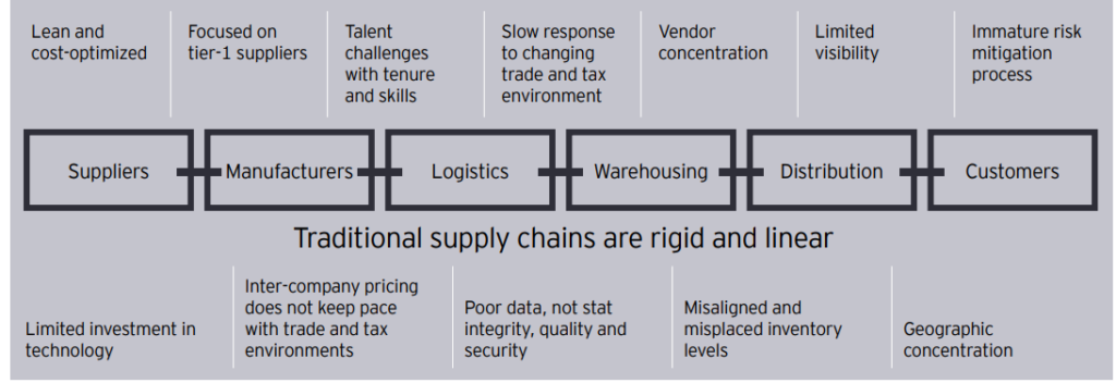 Traditional Supply Chain
