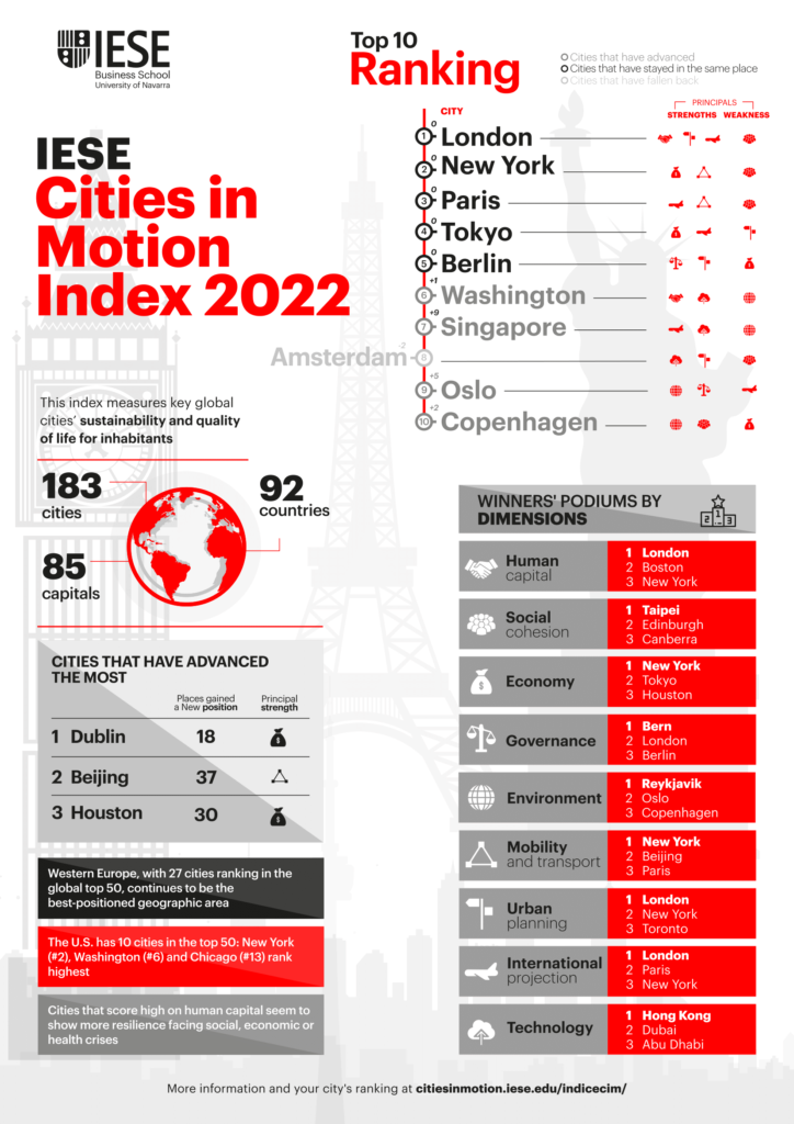 IESE-Cities-In-Motion-Index-2022-infographic-1