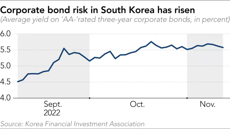 corporate bond korea