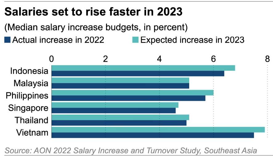 salaries in 2023
