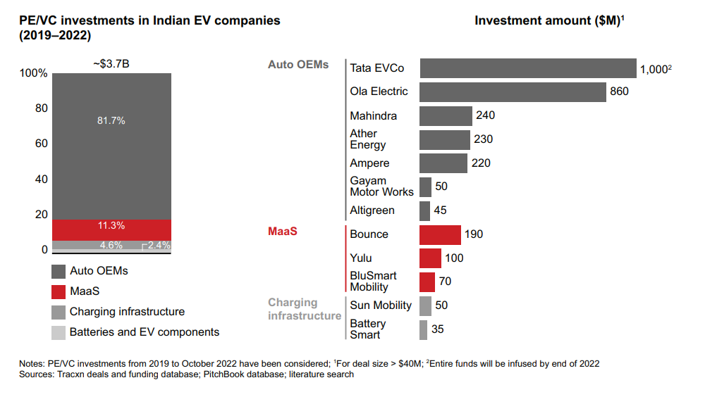 vc investment in ev