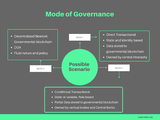 Mode of governance