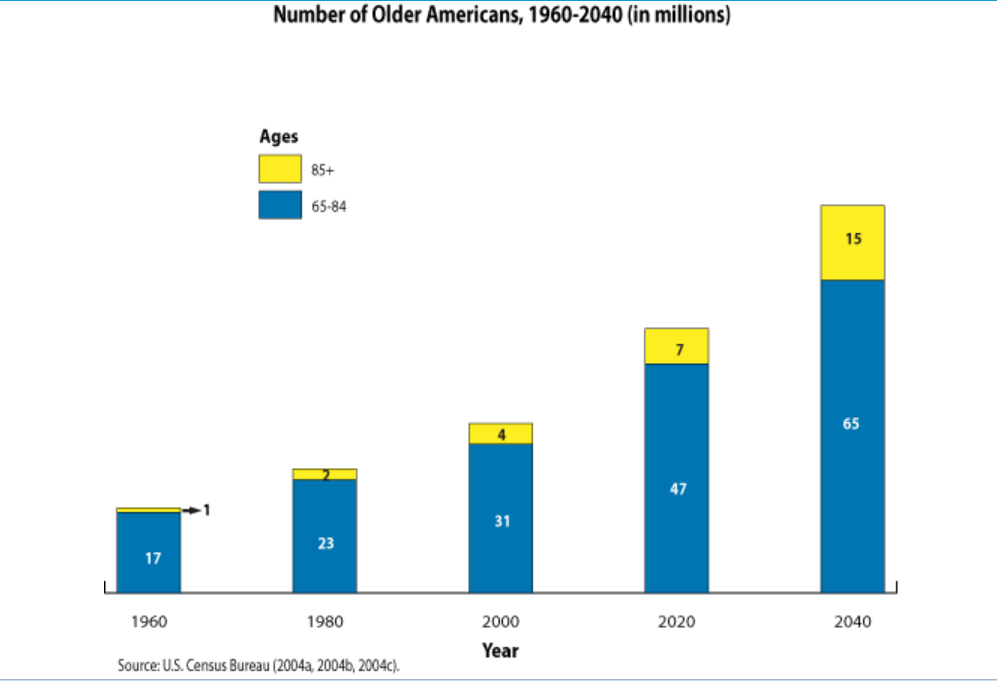 americans age