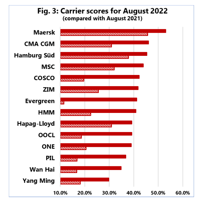 carrier scores